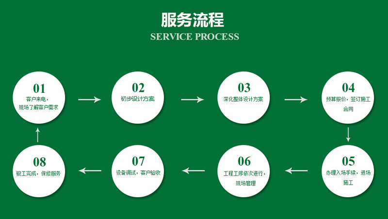 广州乐郊园林公司服务流程图