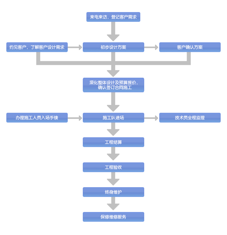 广州乐郊园林公司业务流程图